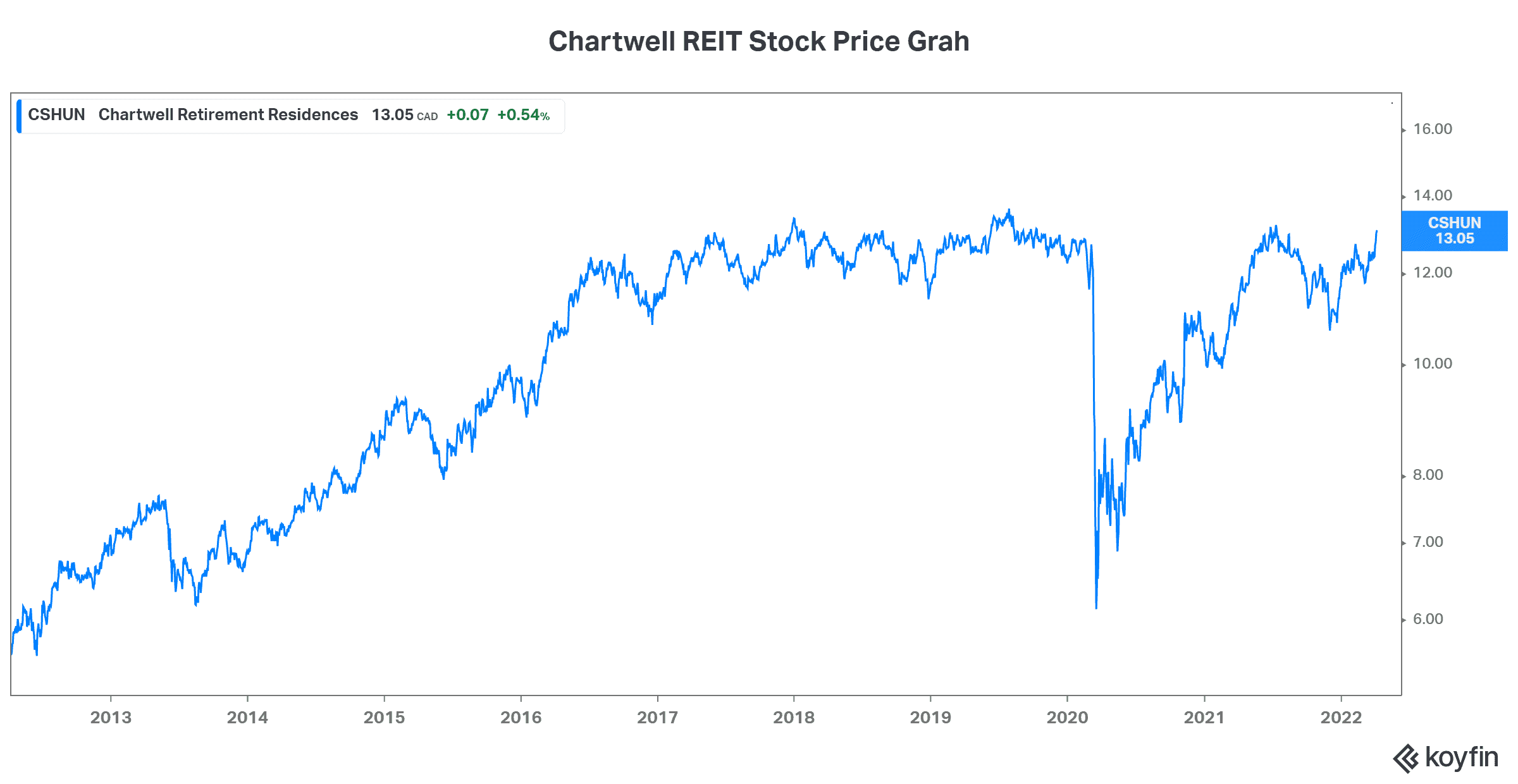 Dividend stock Chartwell REIT passive income