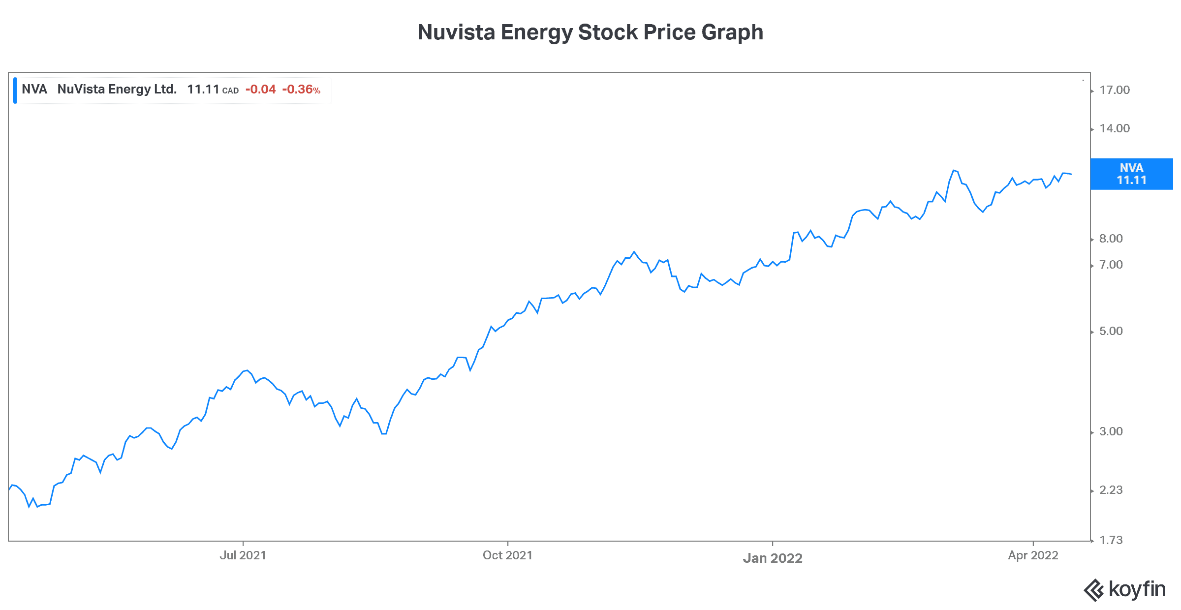 Energy stocks Nuvista
