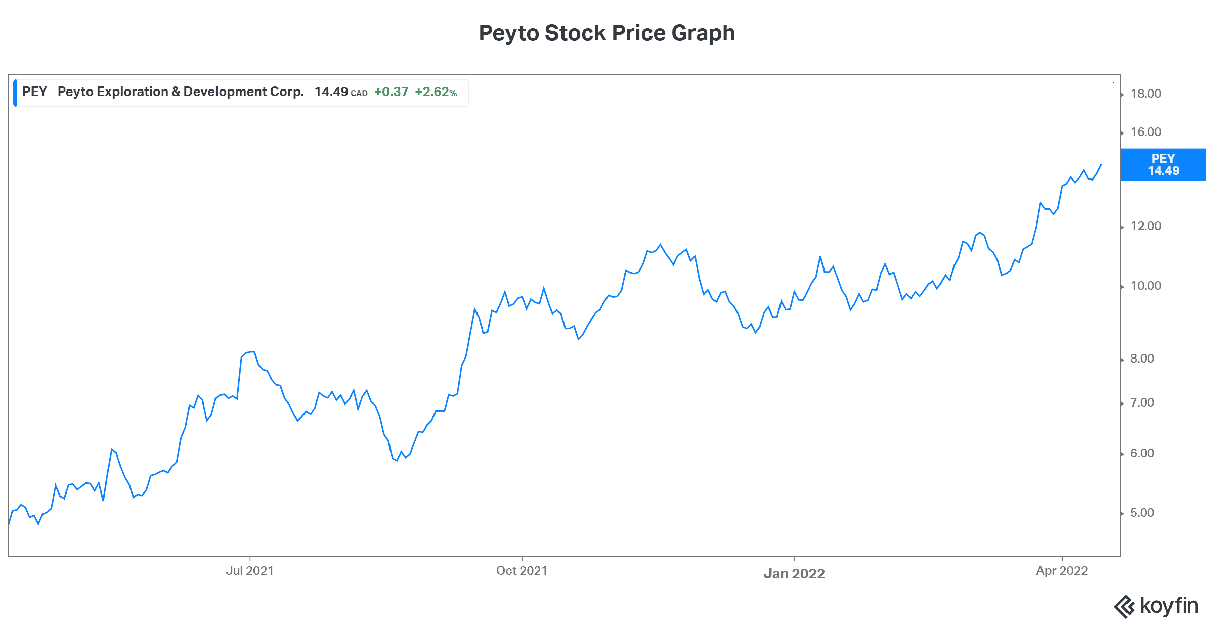 Energy stocks Peyto