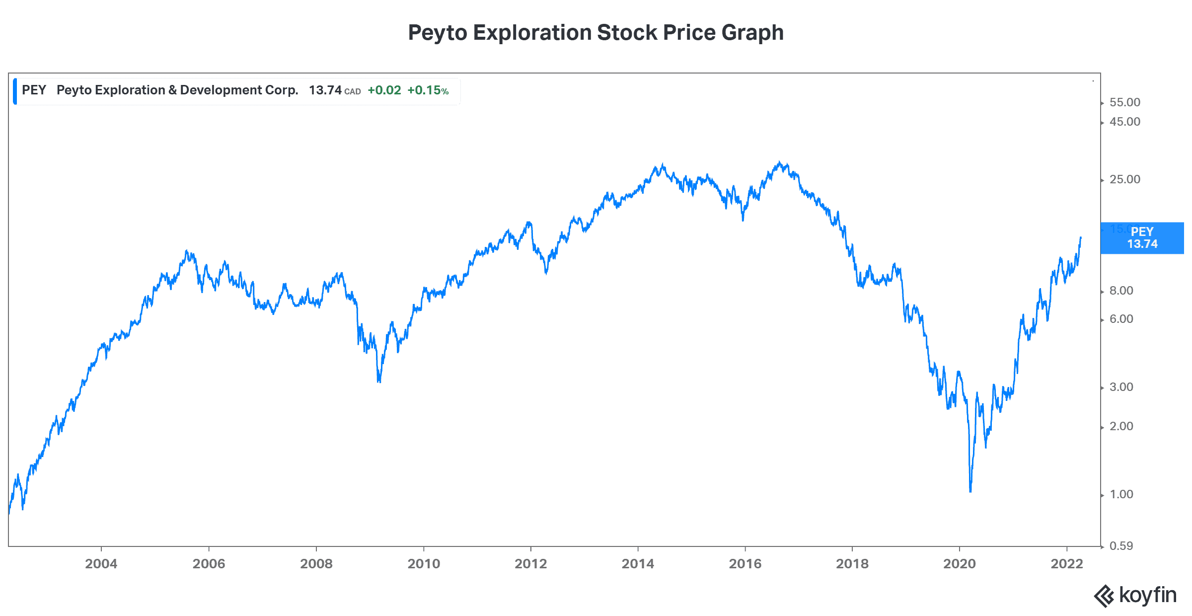 Peyto Dividend stock energy stock