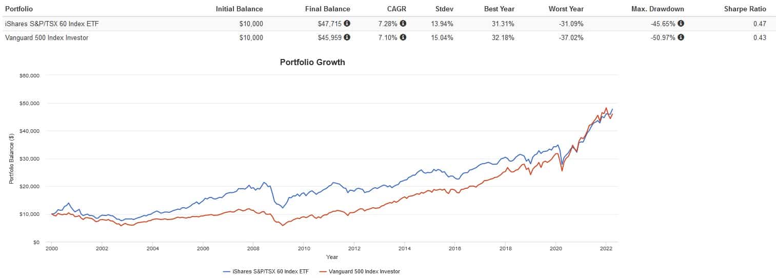 Beginner Investors Here's Why You Shouldn't Just Invest in Canadian