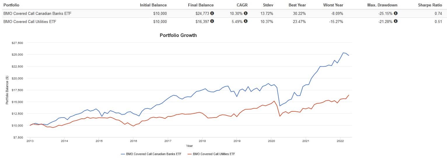 ZWB vs. ZWU Which Covered Call ETF Is the Better Buy for Canadian
