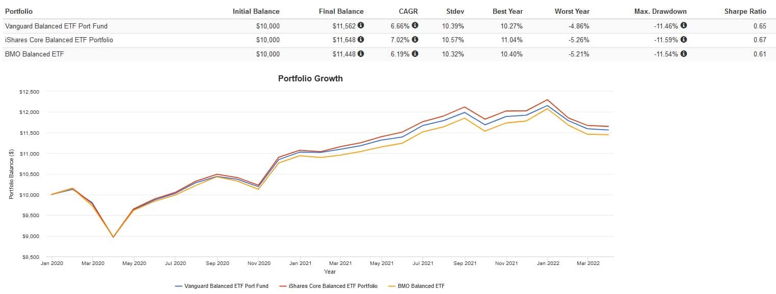 VBAL vs. XBAL vs. ZBAL: Which ETF Portfolio Is the Better Buy for ...