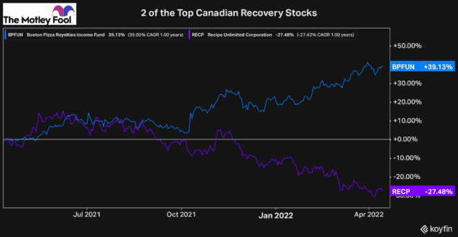 recovery stocks to buy