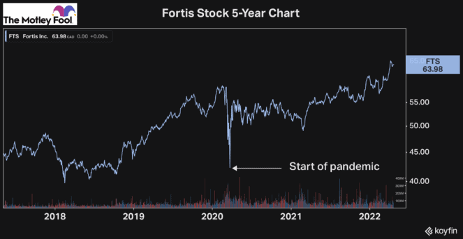 Canadian stocks