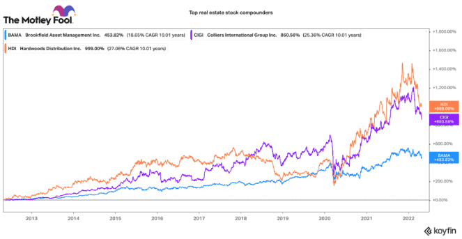 Top real estate stocks in Canada