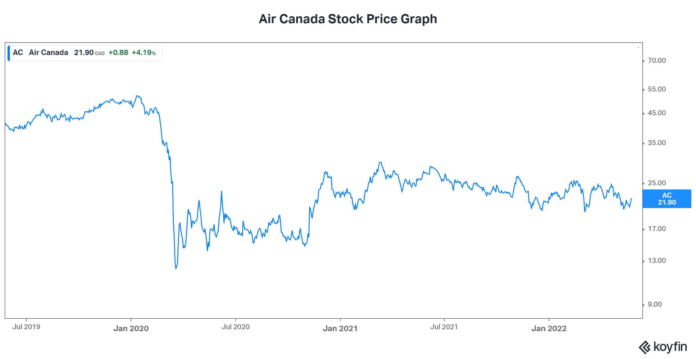Travel stocks Air Canada stock price