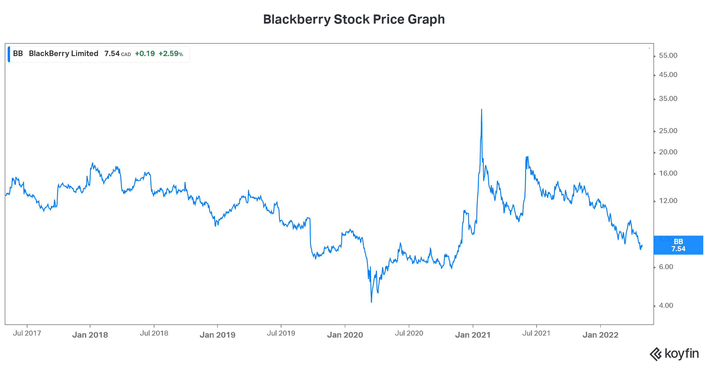 Tech stocks Blackberry stock