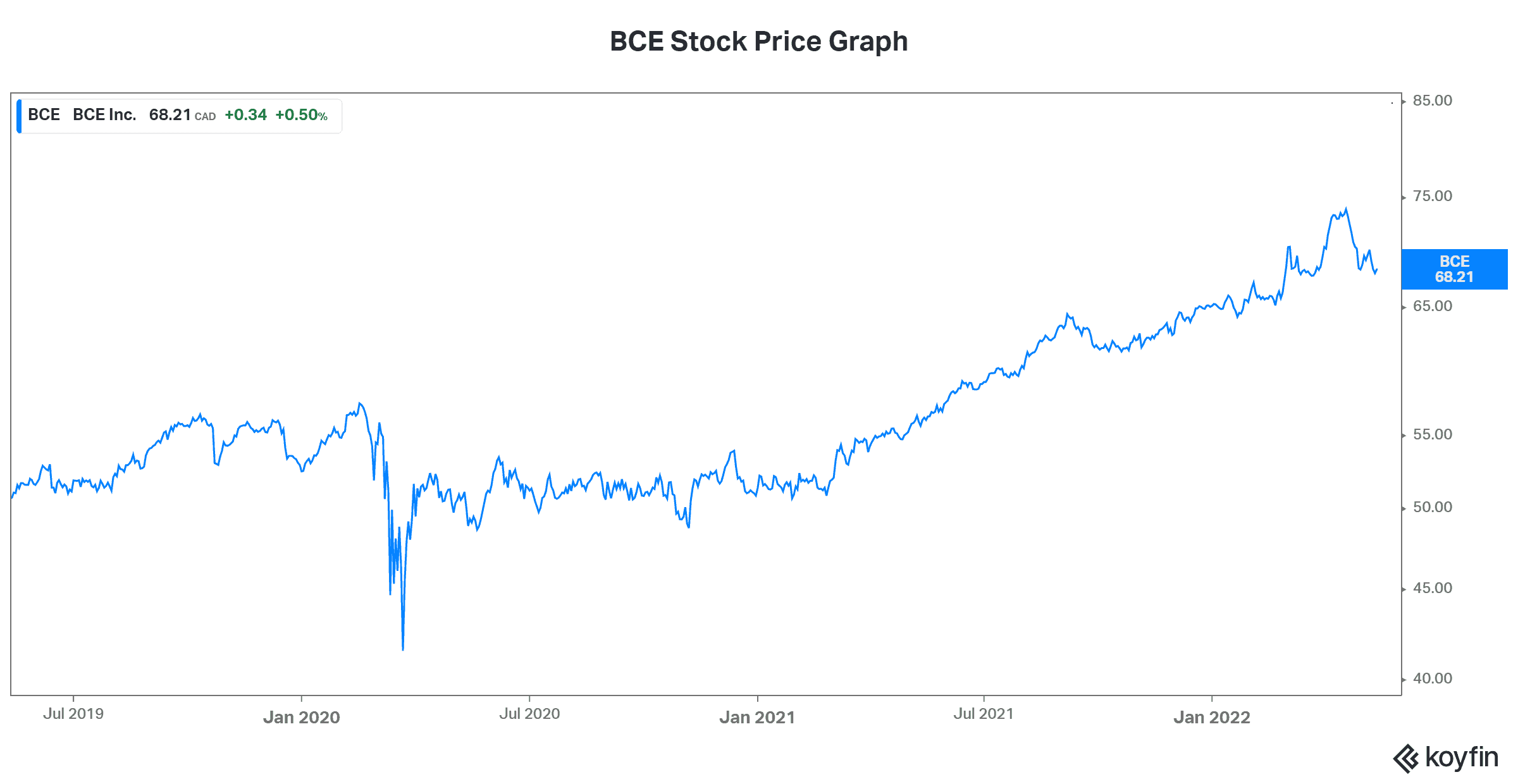 BCE best stocks for beginner investors
