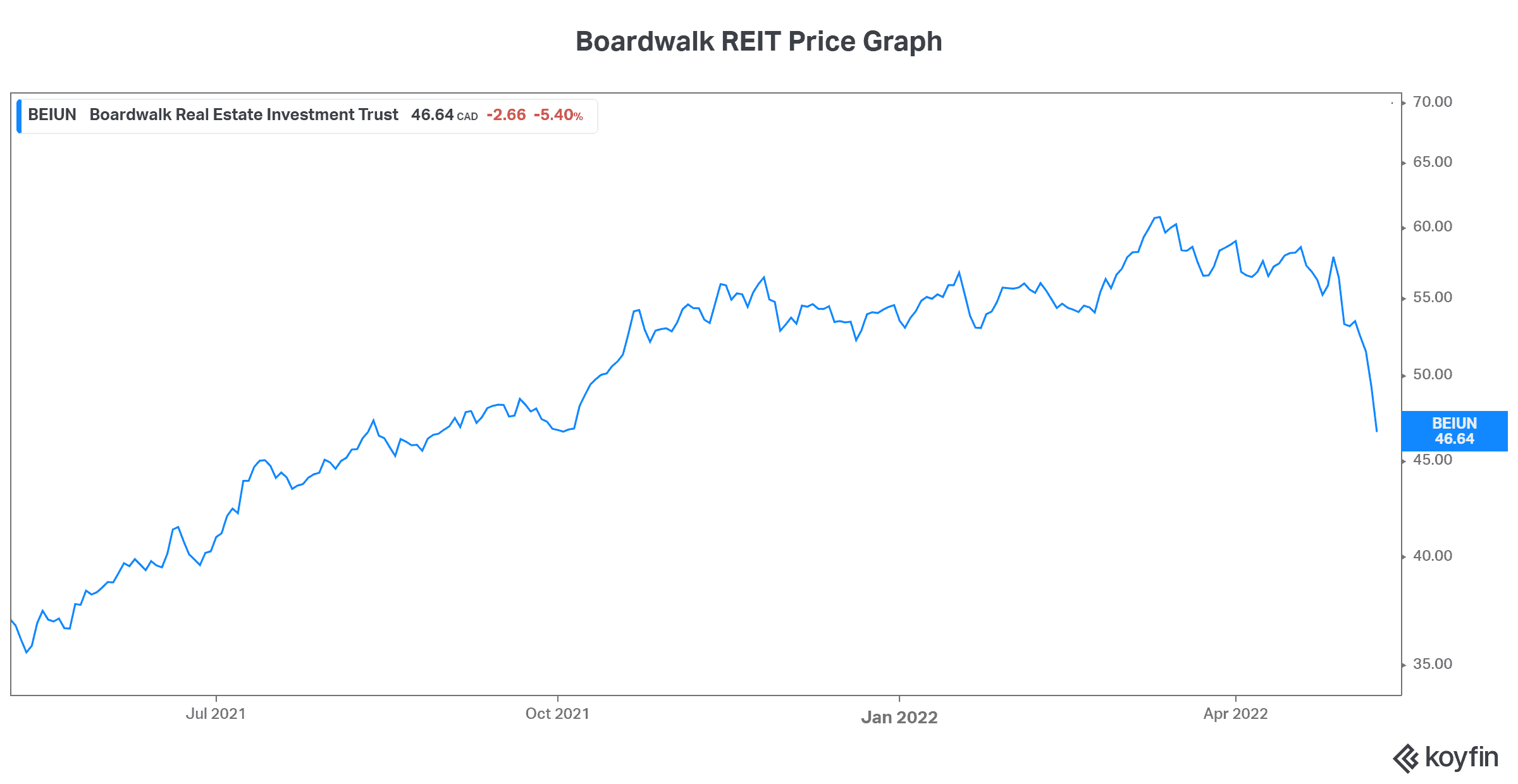 Boardwalk REIT