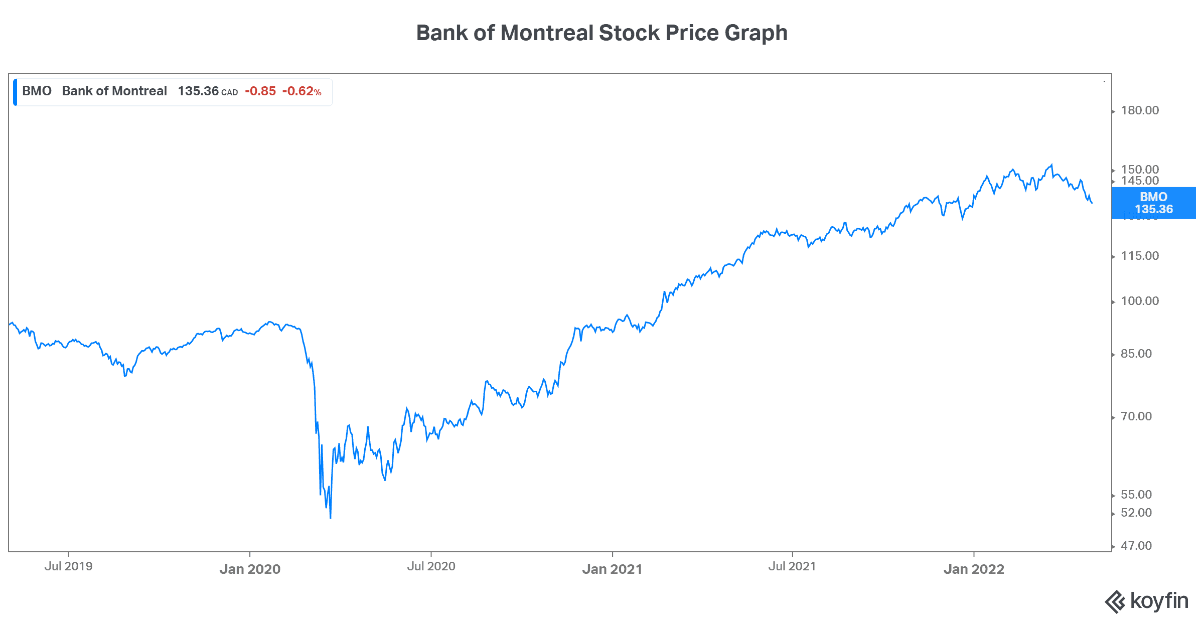 Banks stocks BMO