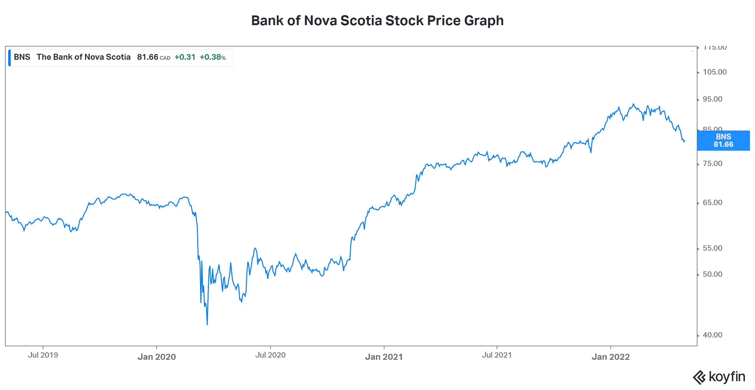 Bank stocks bank of nova scotia