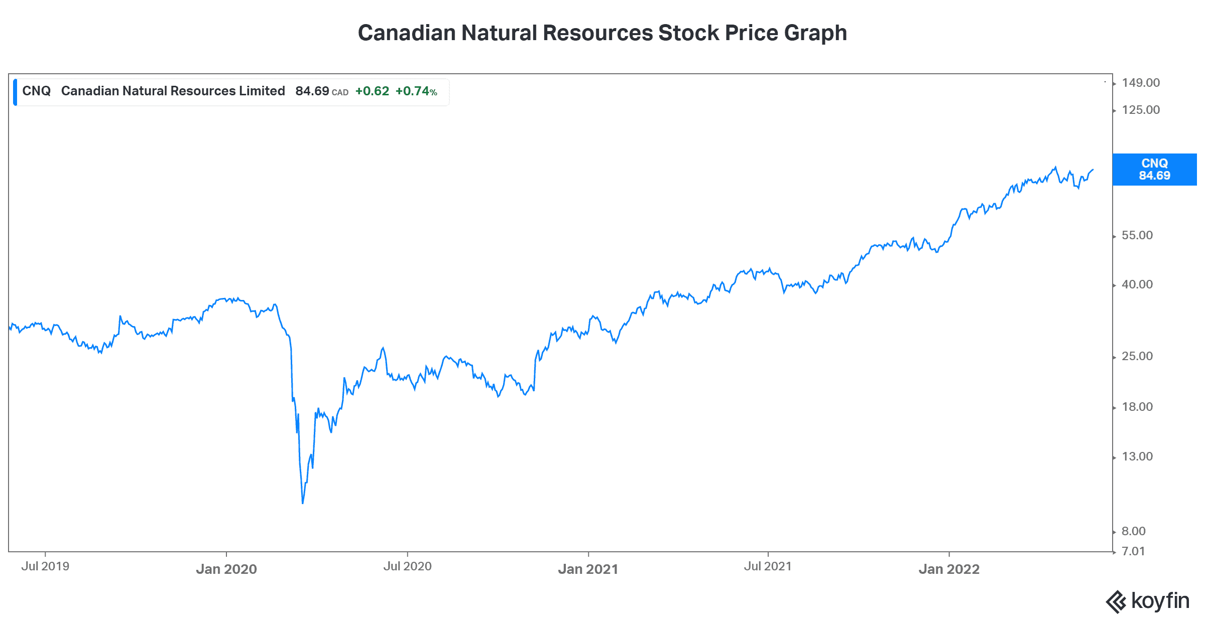 Energy stocks Canadian natural resources stock