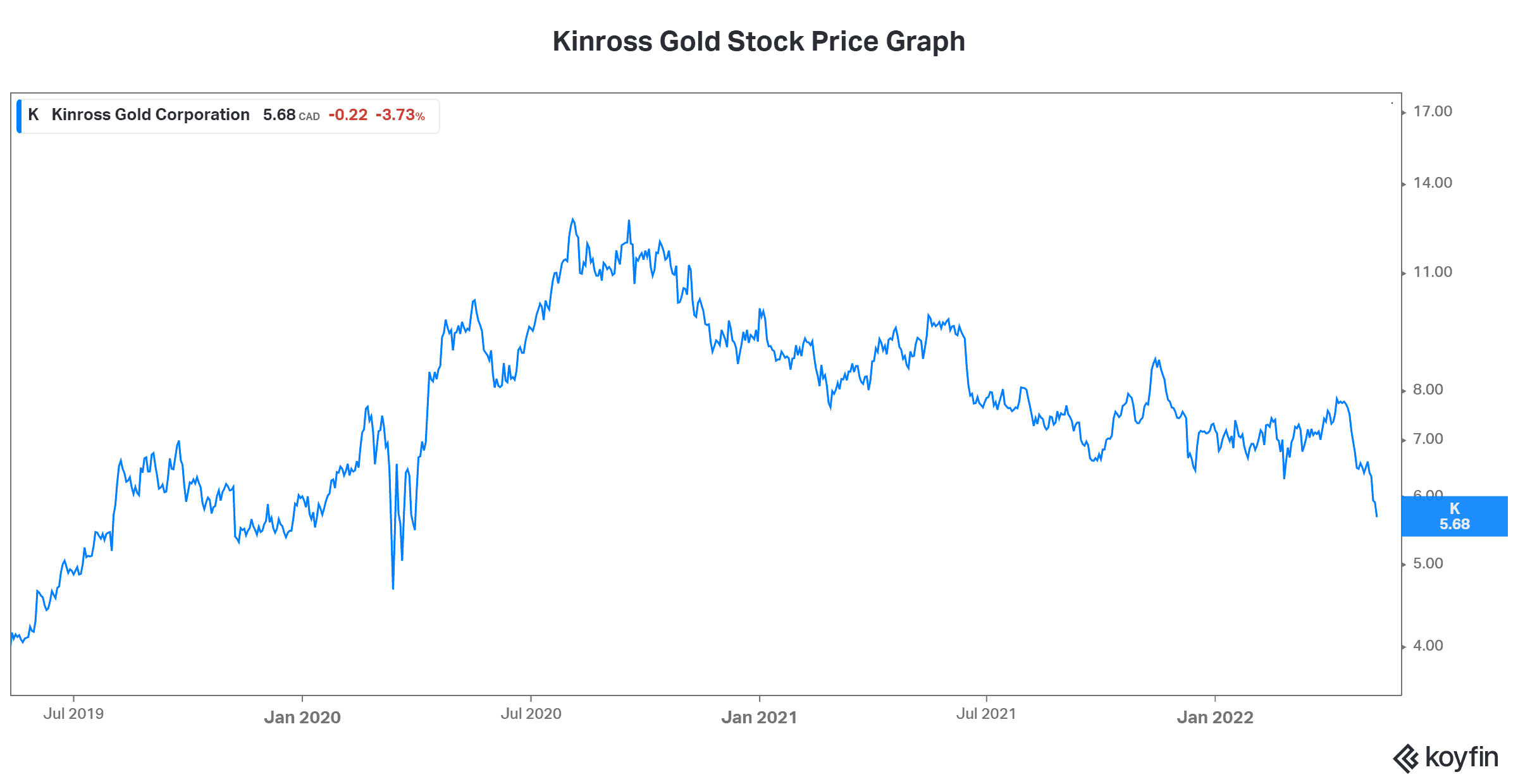 Kinross gold stock gold stocks