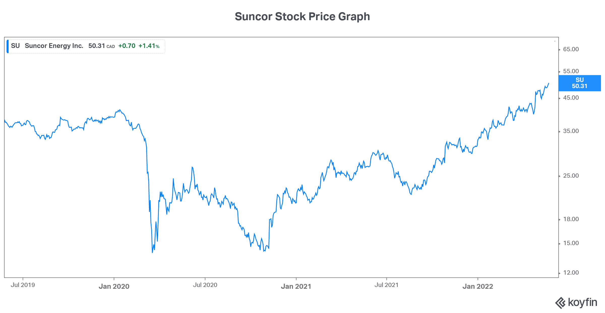 suncor energy stock gas prices