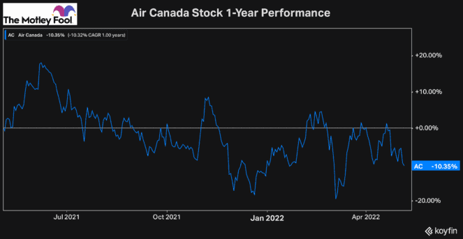 air canada stock