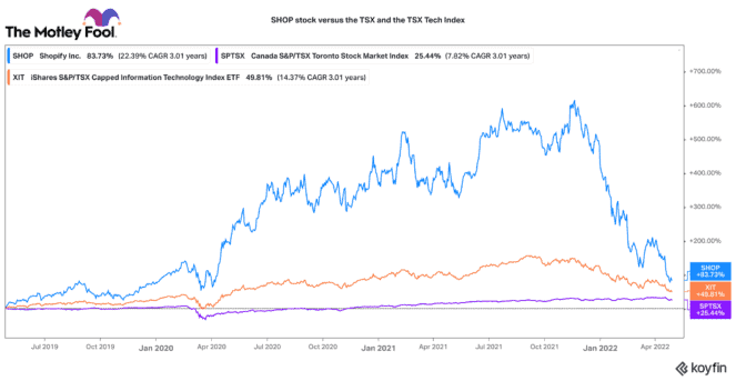 Shopify stock vs. the TSX and tech peers