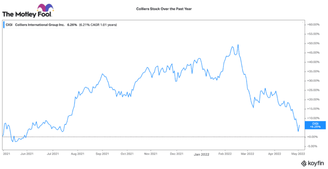 Colliers stock over the past year