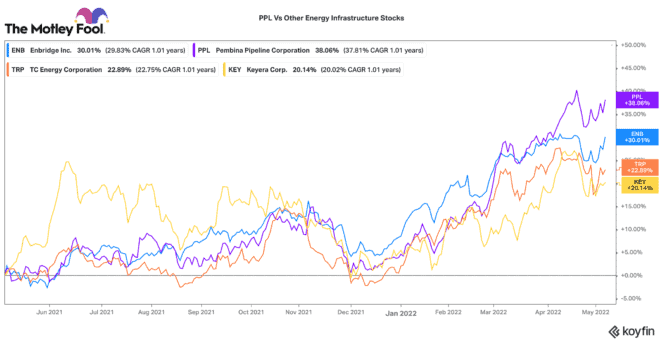 Pembina Pipeline stock versus peers