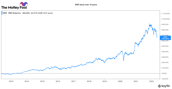 WSP Global stock over 10 years