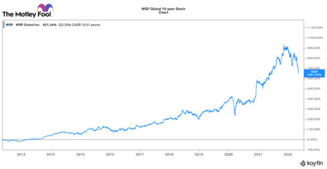 WSP Global 10-Year Chart