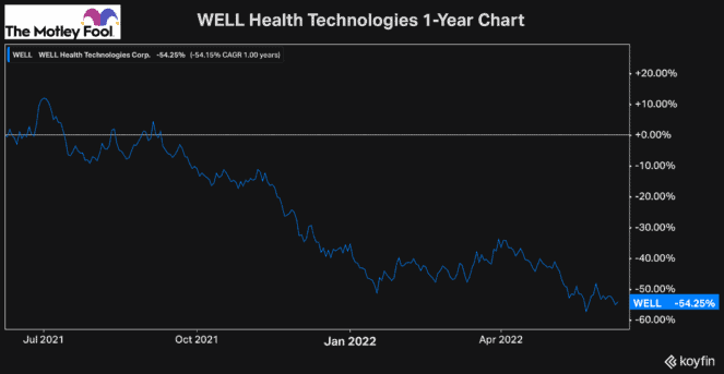 well health technologies best growth stocks buy