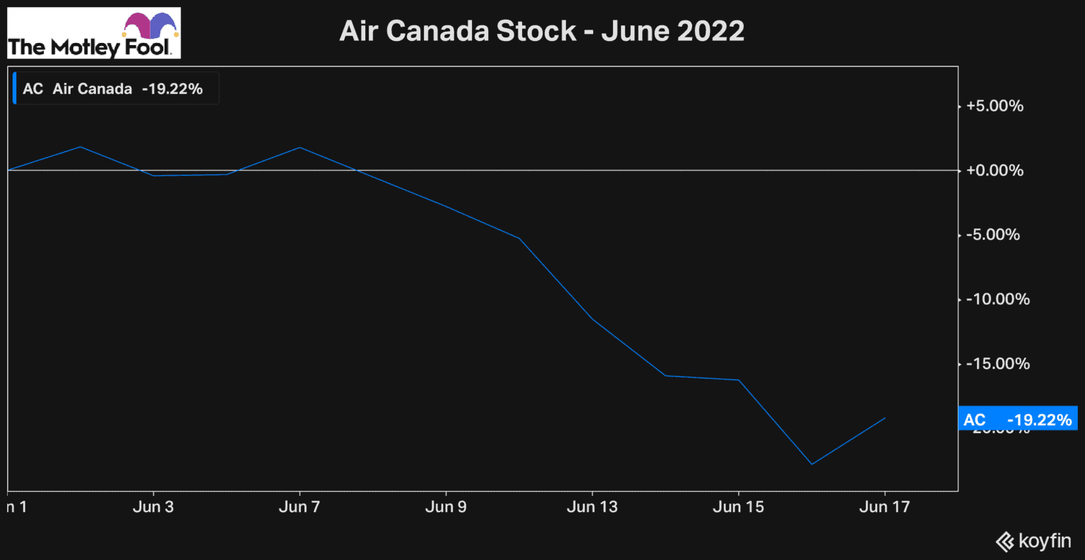 Air Canada Stock Price Why the Airliner Is Down 19 in June The