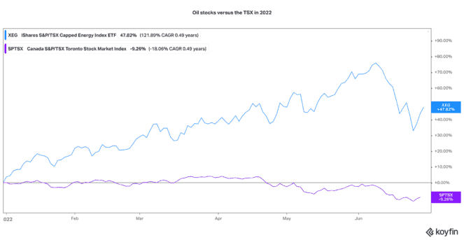 TSX energy stocks versus the TSX Index
