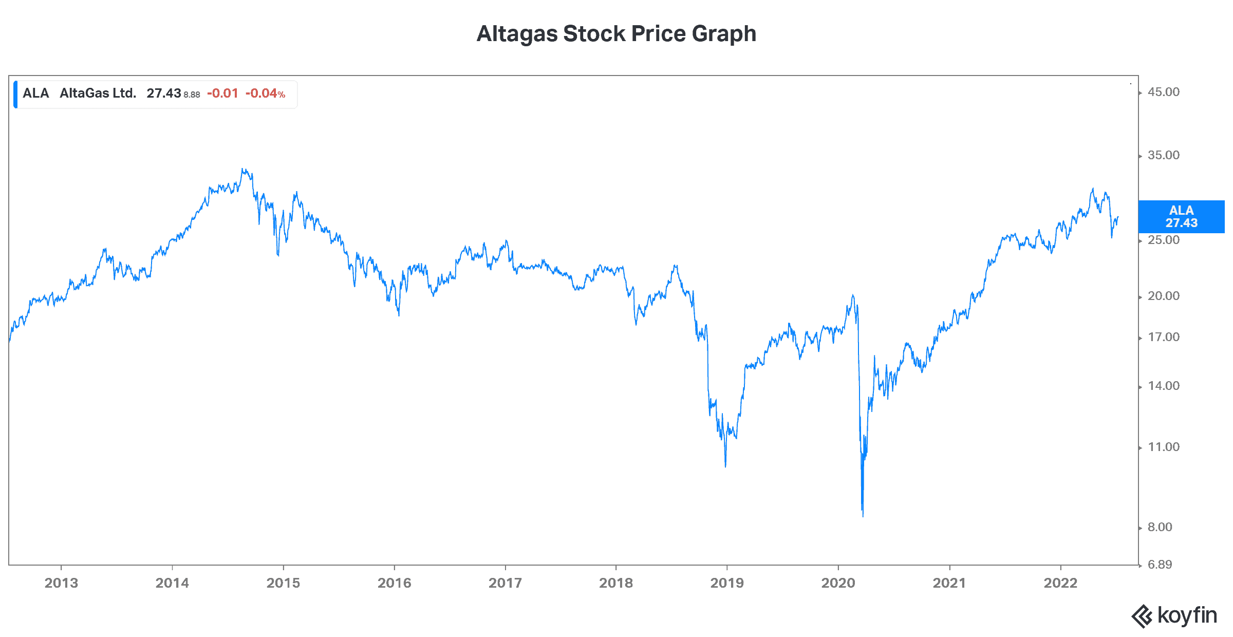 safe tocks to buy altagas