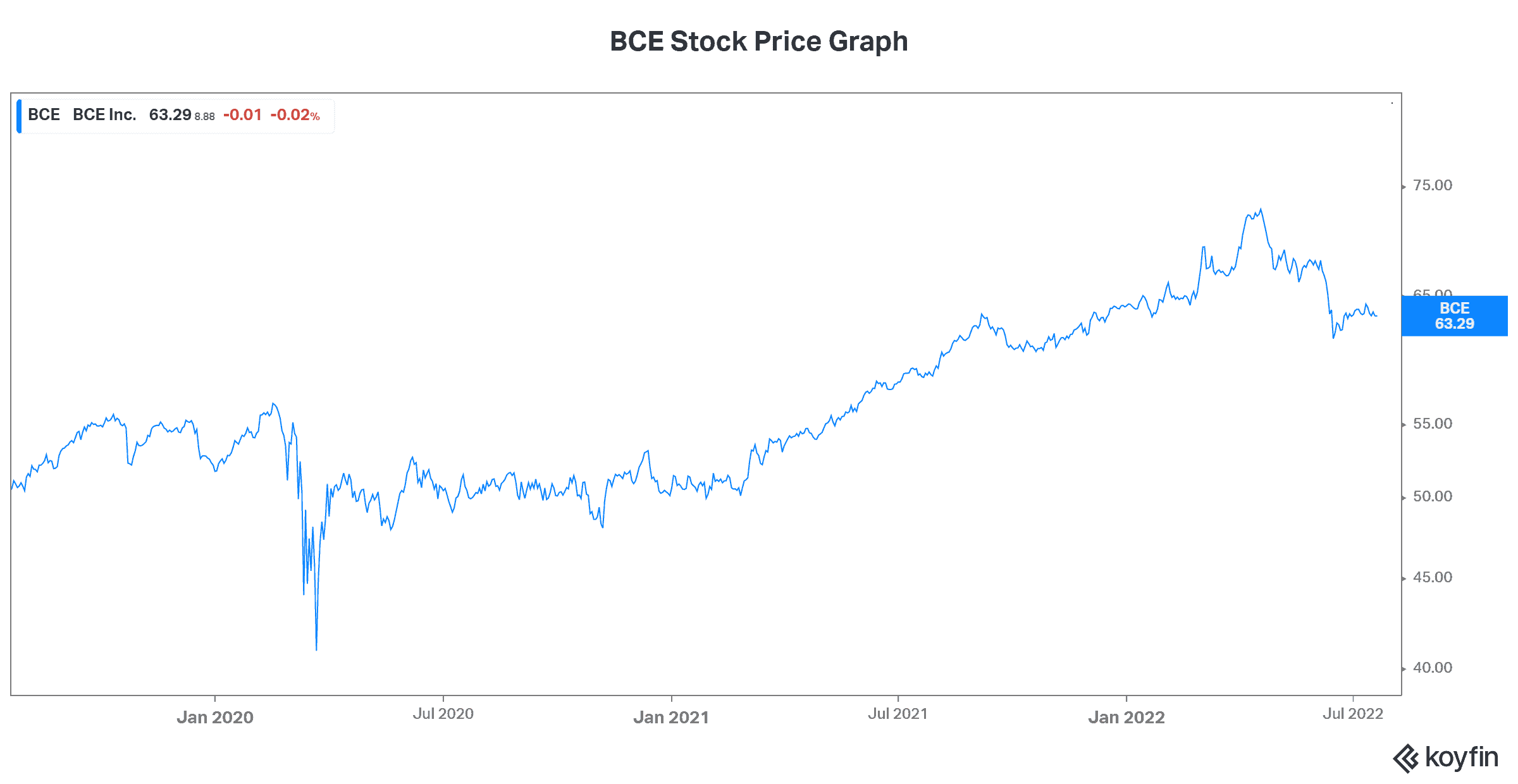 TSX stock bce dividend