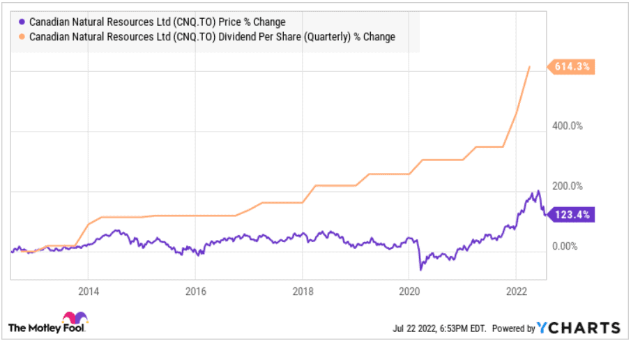 CNQ stock 10-year dividend growth and capital gains