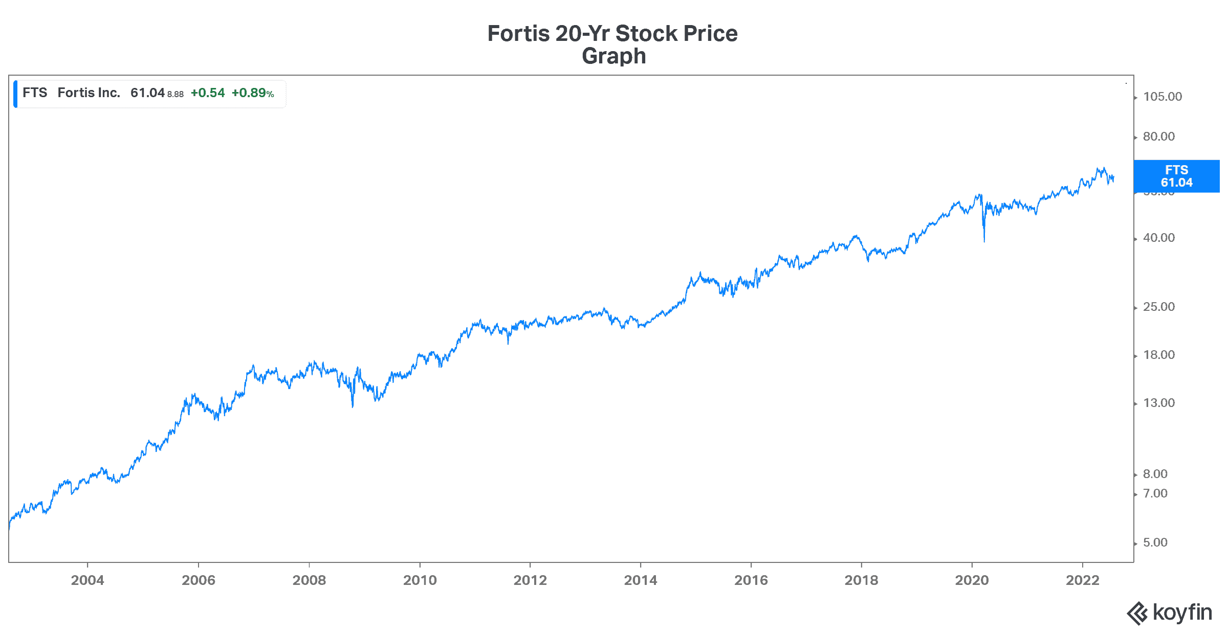 Fortis stock price