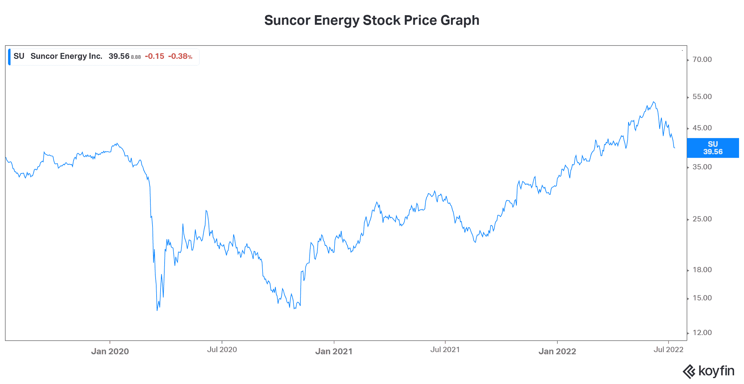 Suncor Energy stock price