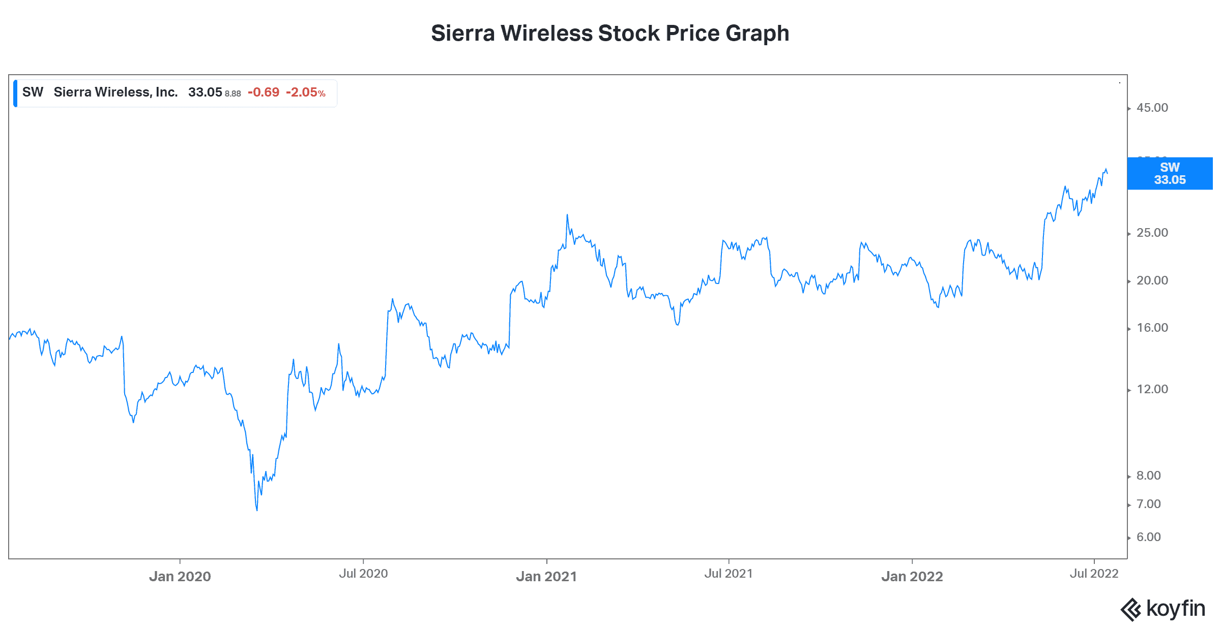 Growth stock Sierra Wireless