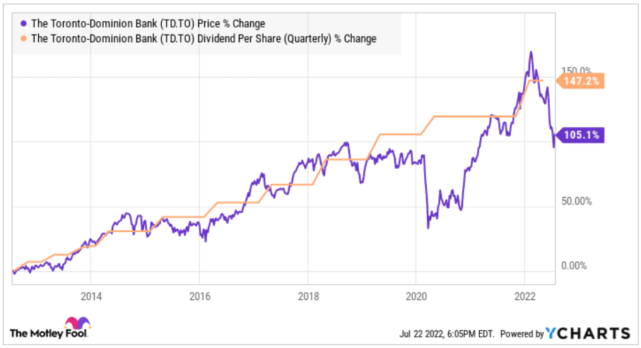 TD Bank stock 10-year returns and dividend growth