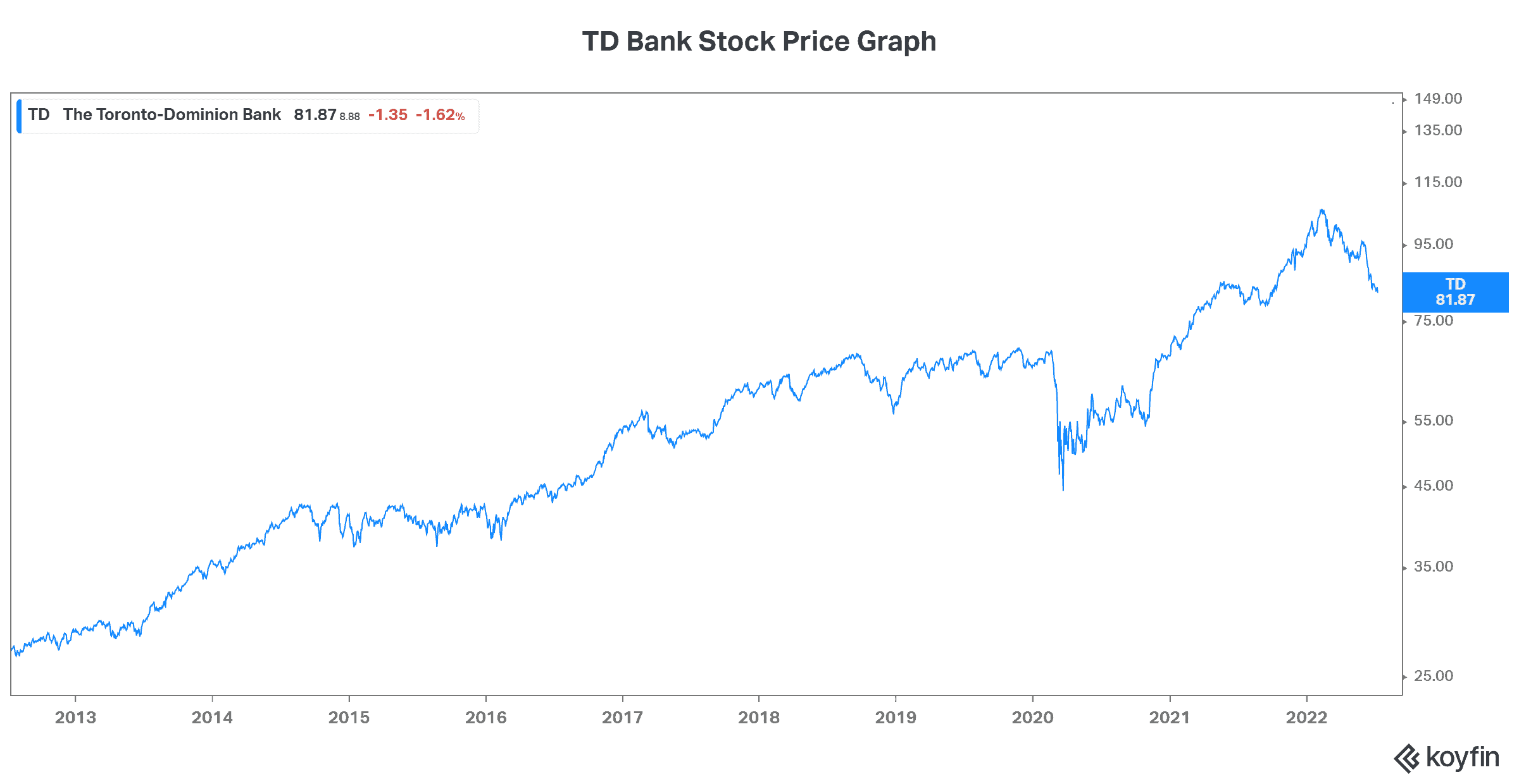 TD Bank stock safe stocks