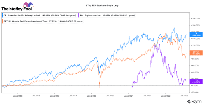 top TSX stocks
