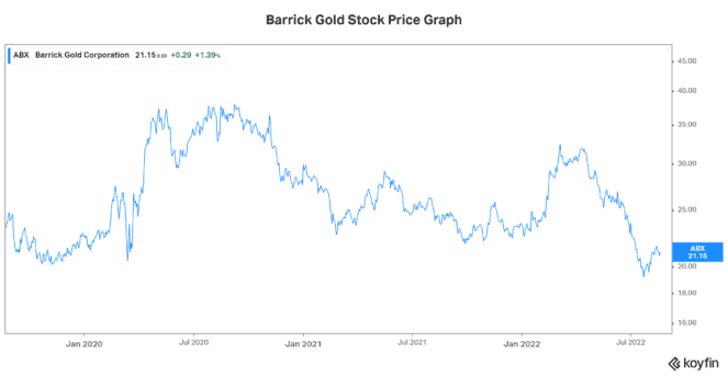 Barrick Gold stocks passive income