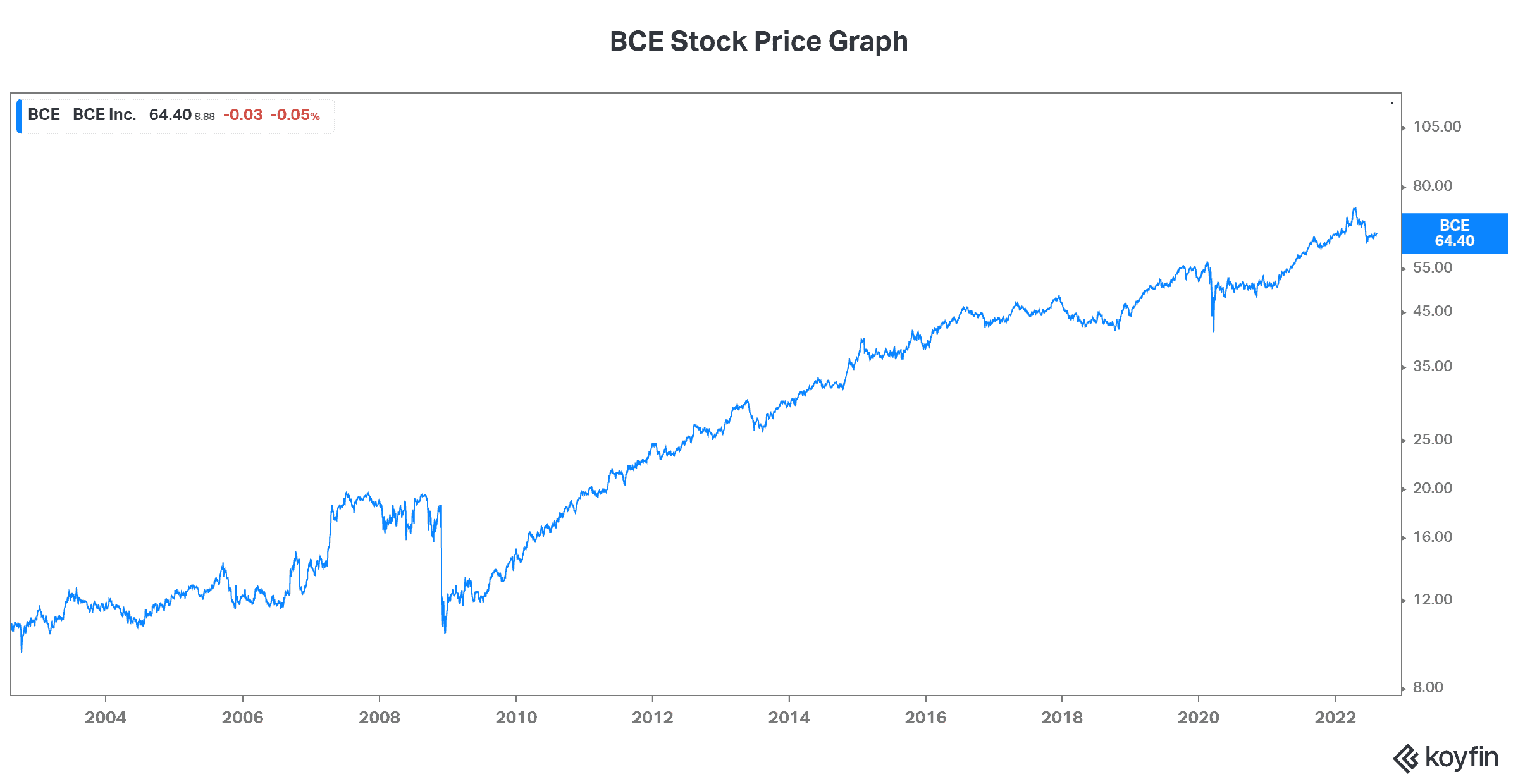 BCE stock for bear market