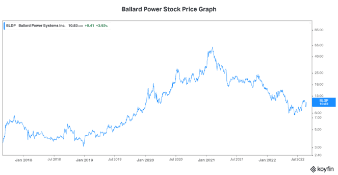 Growth stocks Ballard Power stock