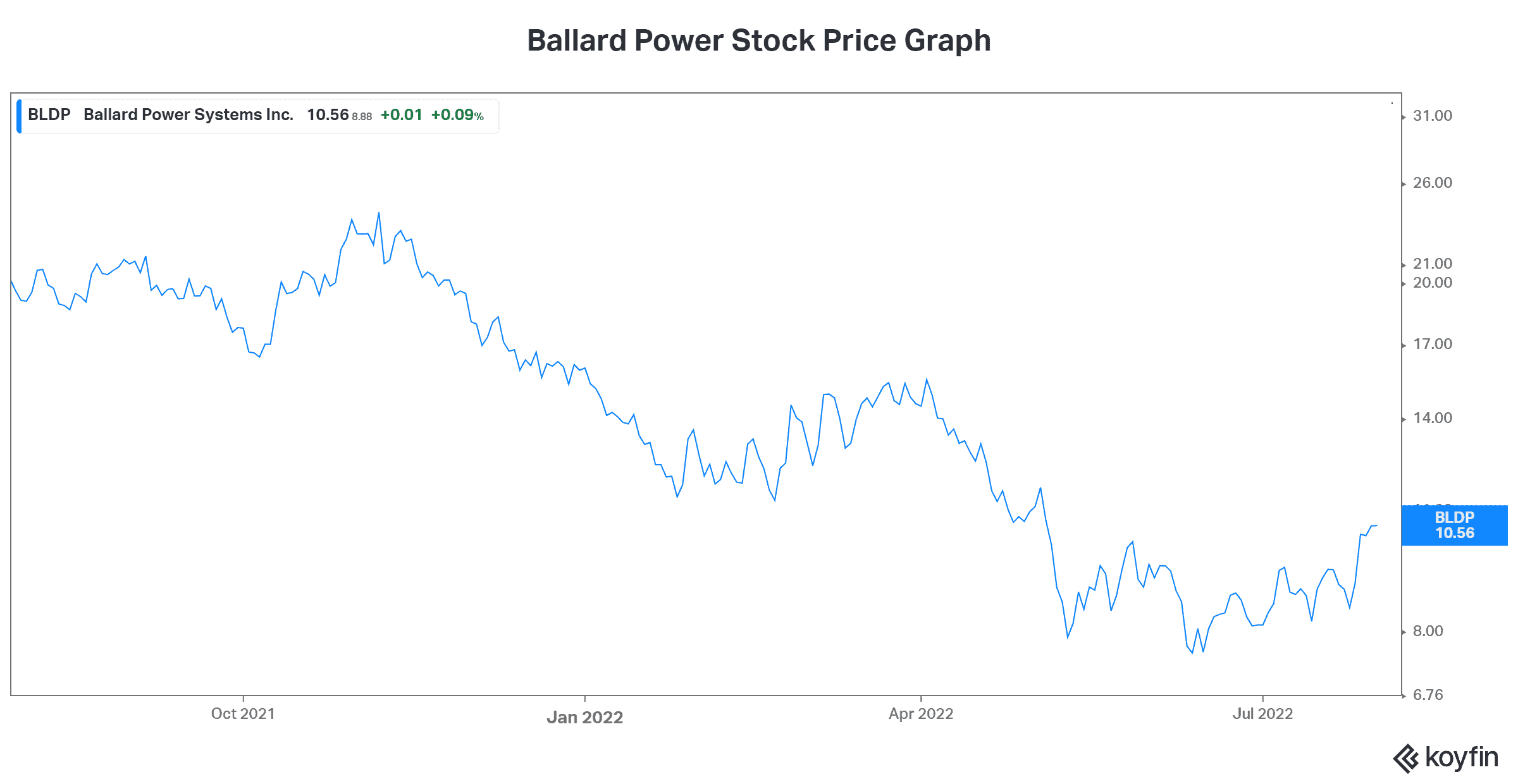 Ballard Power stock