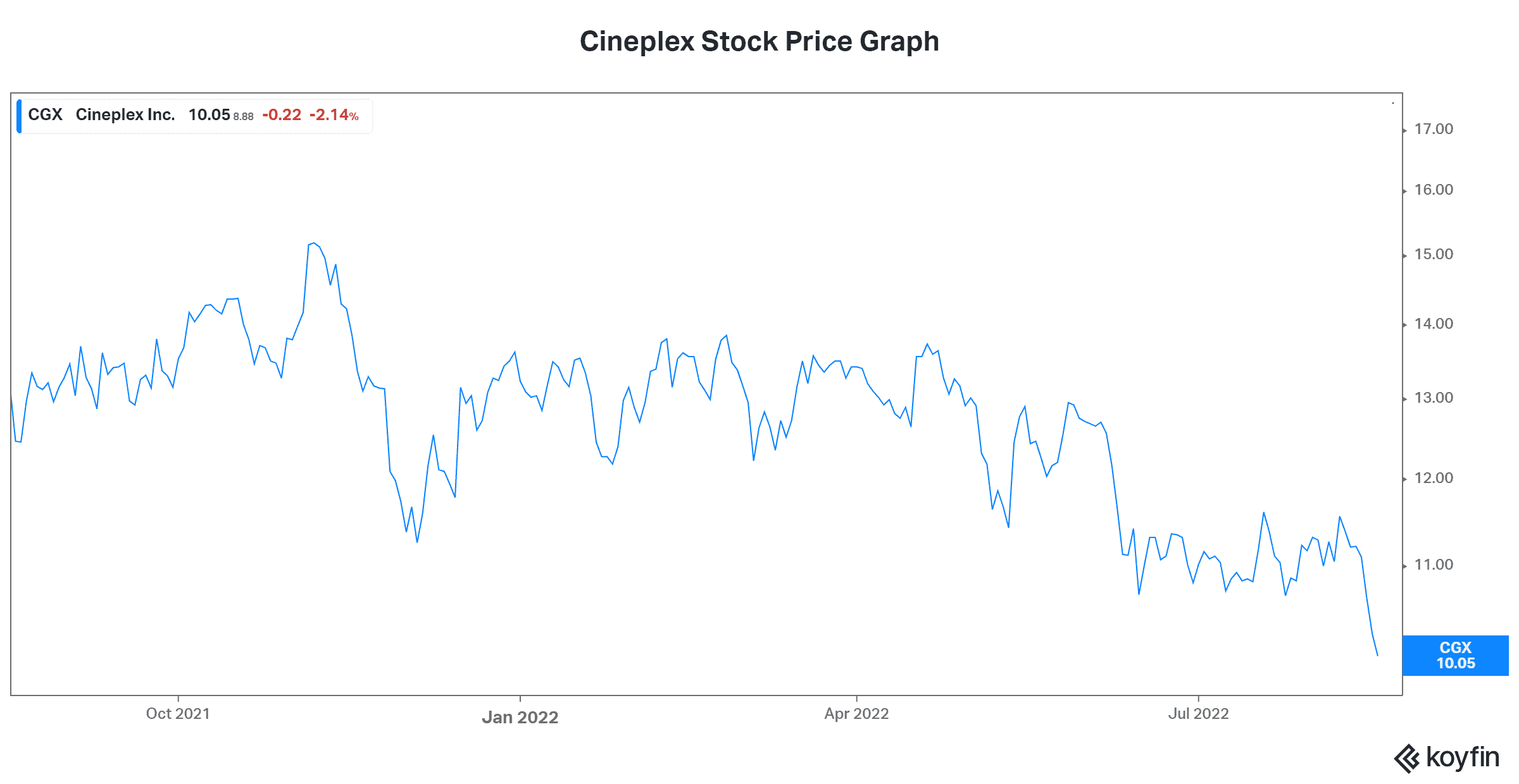 Cineplex Stock Price