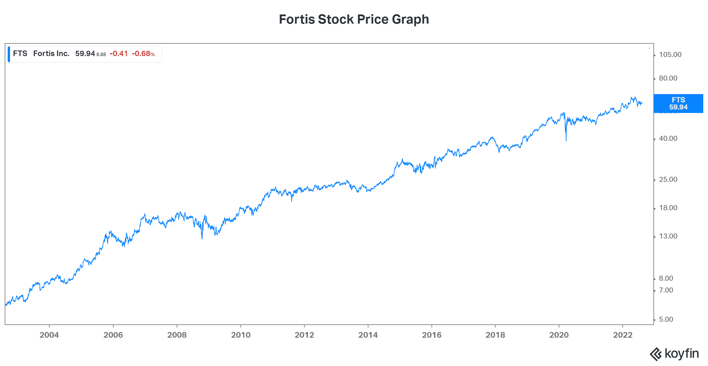 Fortis stock resilient