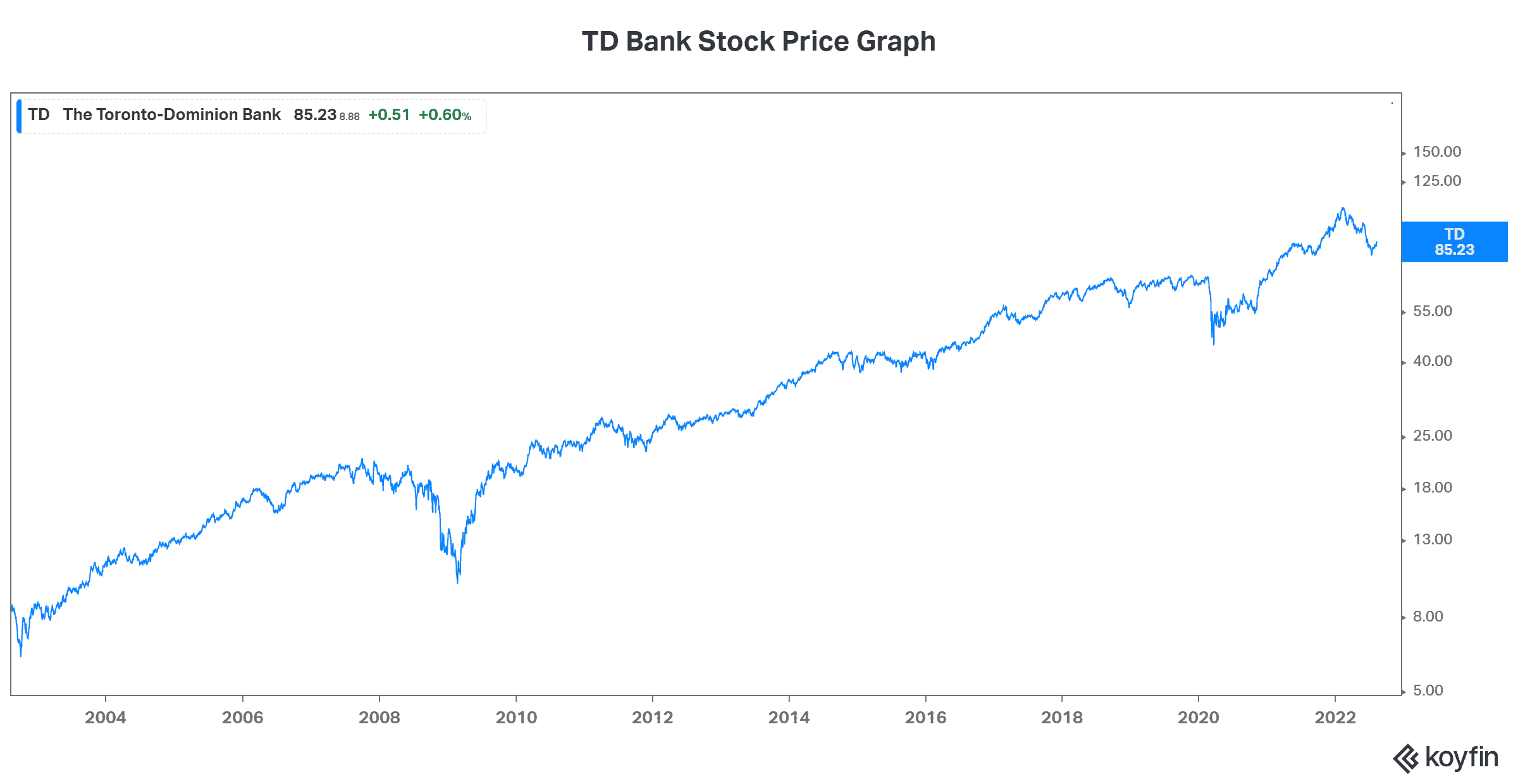 TD Bank stock bear market