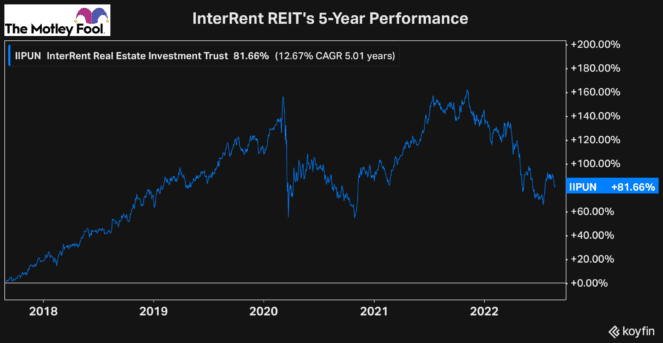 interRent REIT best stocks to buy
