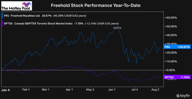 Freehold Royalties Stock