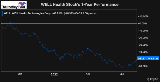 WELL Health Stock