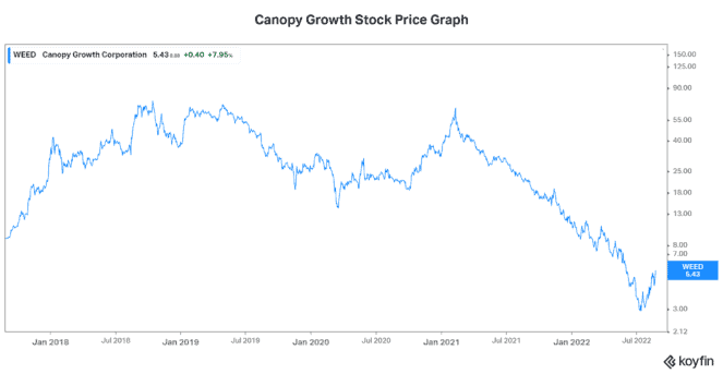 Canopy growth stock