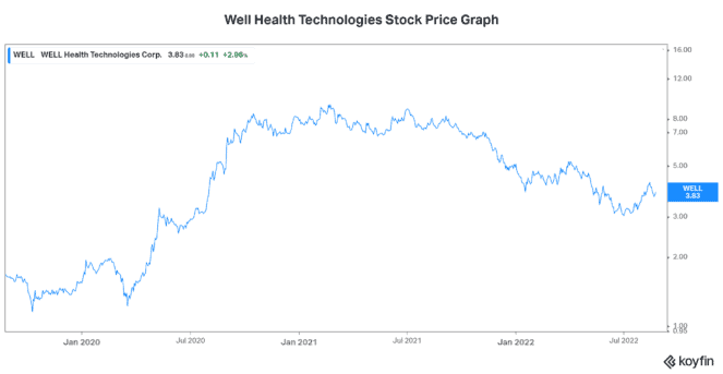 Well Health stock