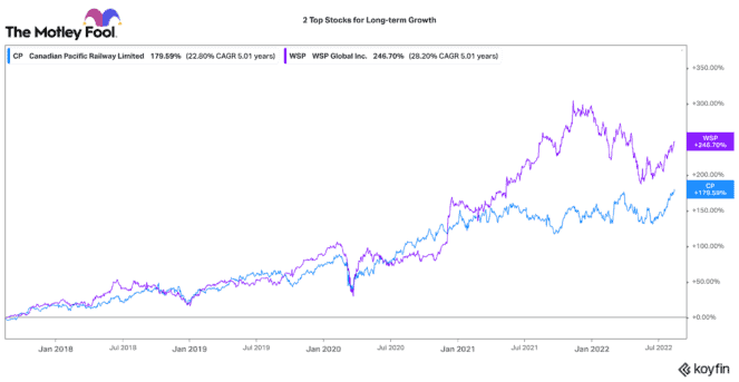 top stocks for your long-term portfolio
